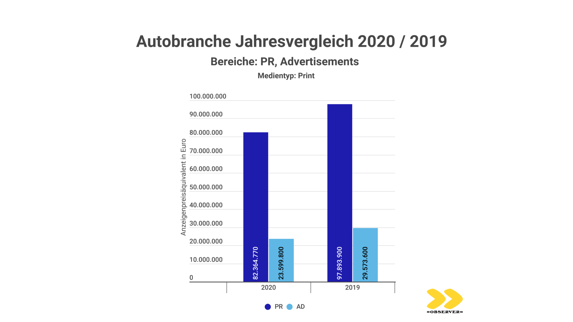 OBSERVER Analyse: Jahresvergleich Autobranche 2019/2020