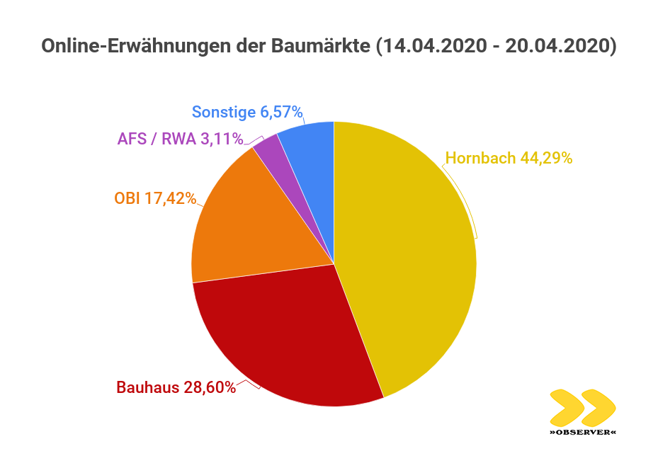 OBSERVER Analyse: Online-Präsenz Baumärkte 2020