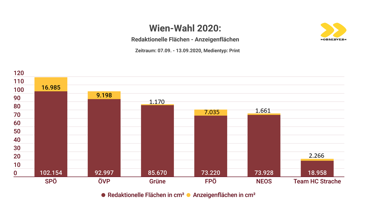 OBSERVER Analyse: Wien-Wahl 2020