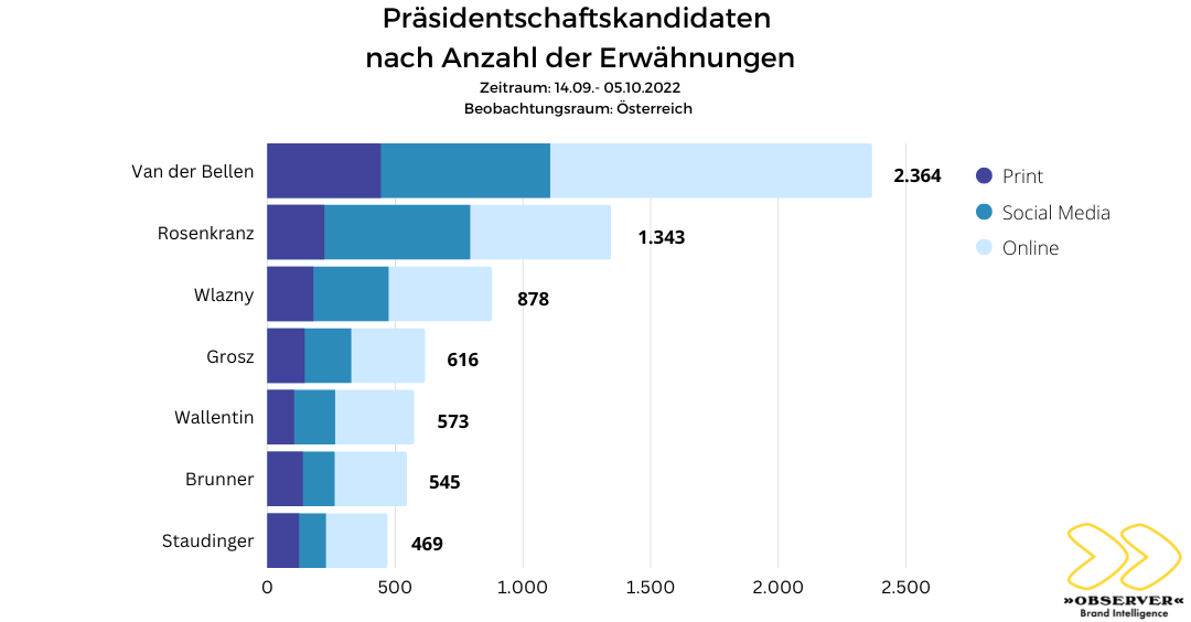 Anzahl der medialen Erwähnungen der Kandidaten für die Bundespräsidentenwahl 2022