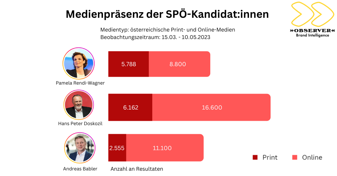 OBSERVER Analyse: Medienpräsenz der SPÖ-Kandidat:innen