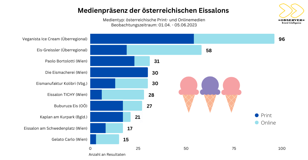 OBSERVER Analyse zu Österreichs Eissalons