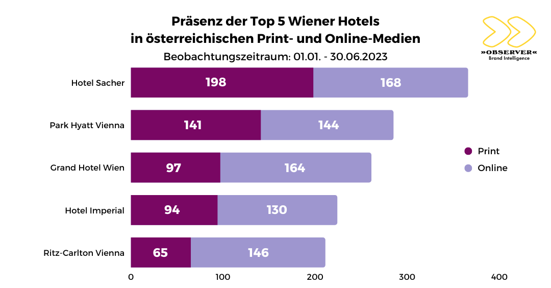 OBSERVER Analyse über Wiener Spitzenhotels