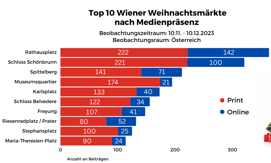 Medienanalyse zu den Wiener Weihnachtsmärkten