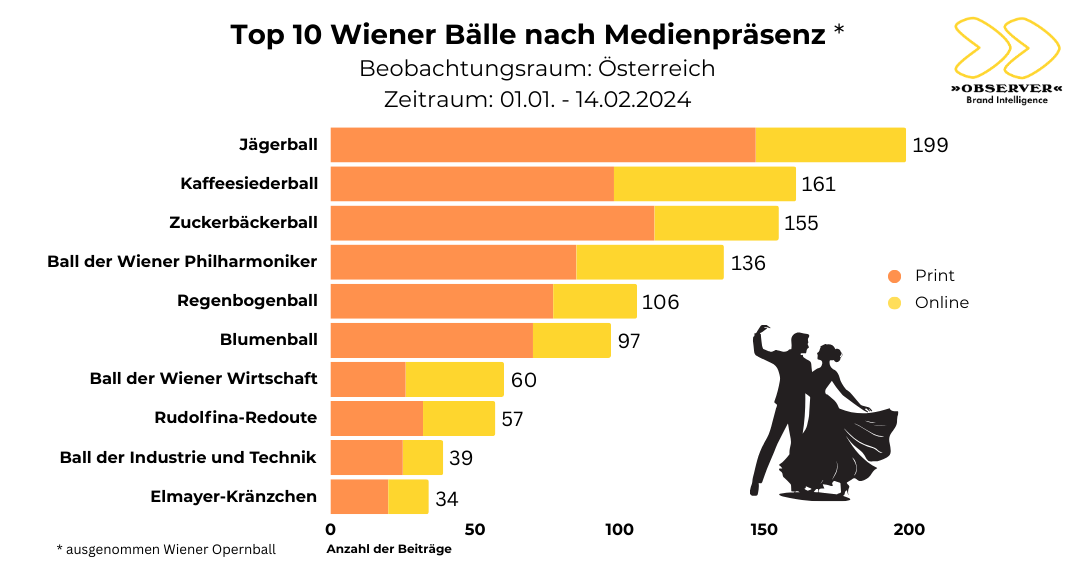 OBSERVER analysierte die besten Wr. Bälle nach Medienpräsenz